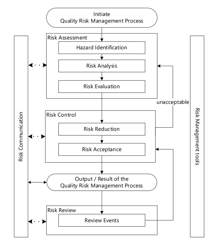 Mastering Quality Risk Management: The 3 Types of QRM Tools and What ...